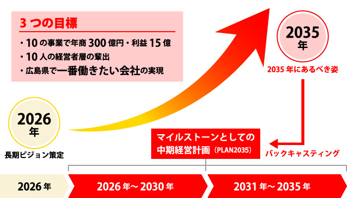 長期ビジョン2035 3つの目標
